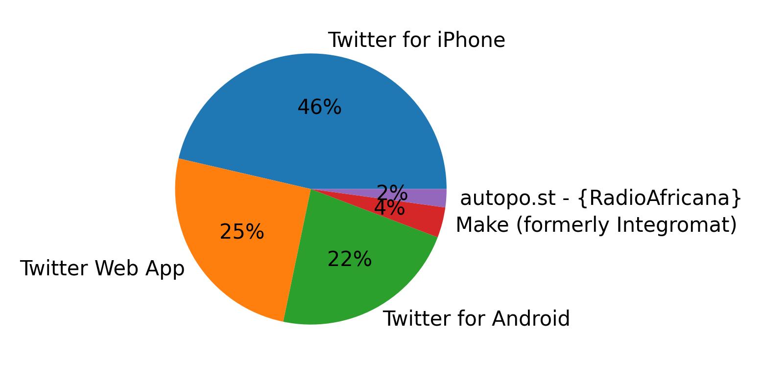 Dispositivos utilizados para tweetar