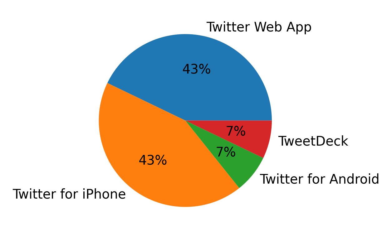 Dispositivos utilizados para tweetar