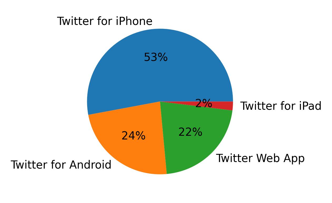 Dispositivos utilizados para tweetar
