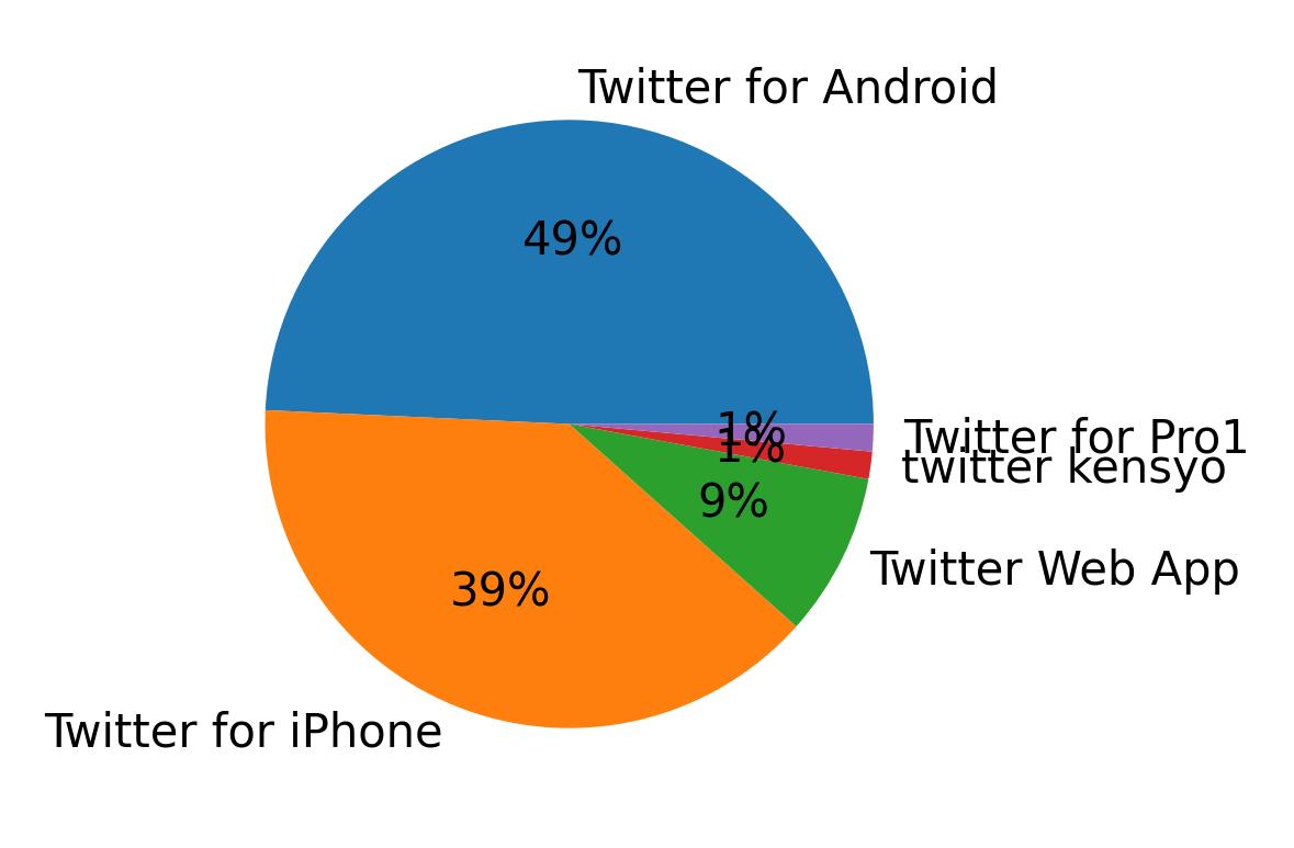 Dispositivos utilizados para tweetar