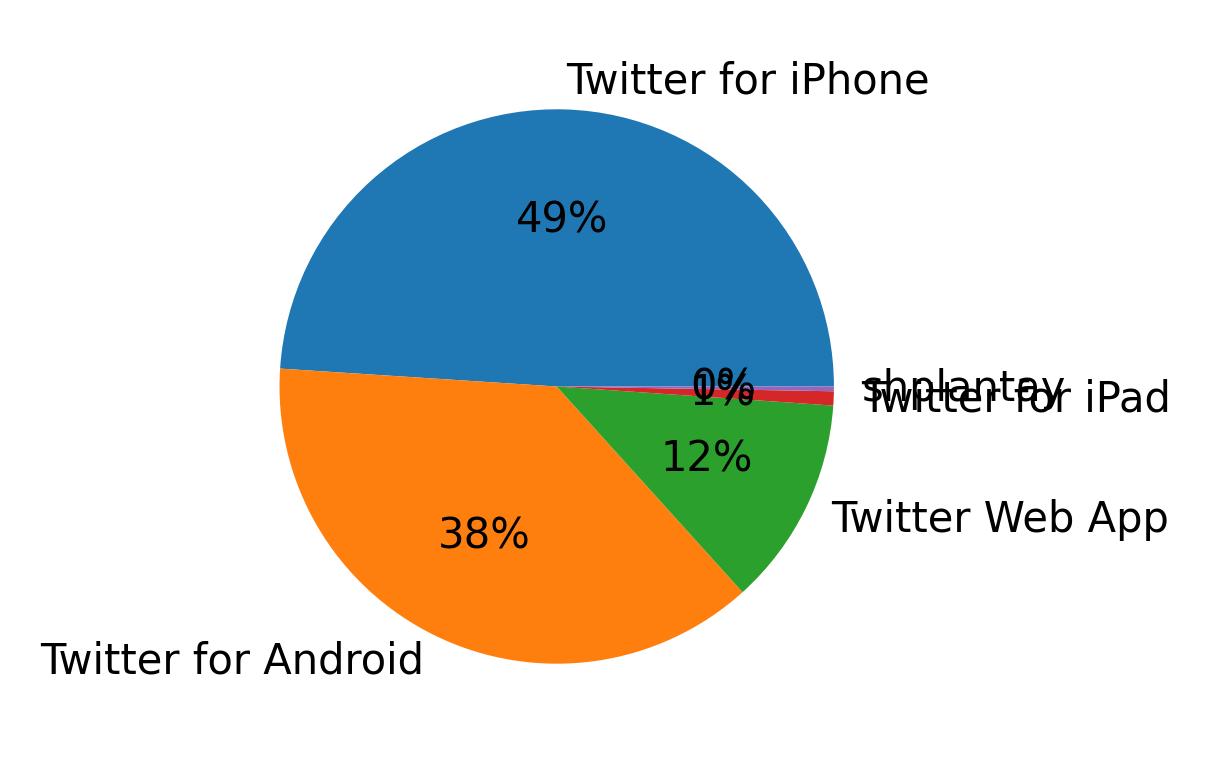 Verwendete Geräte zum Tweeten