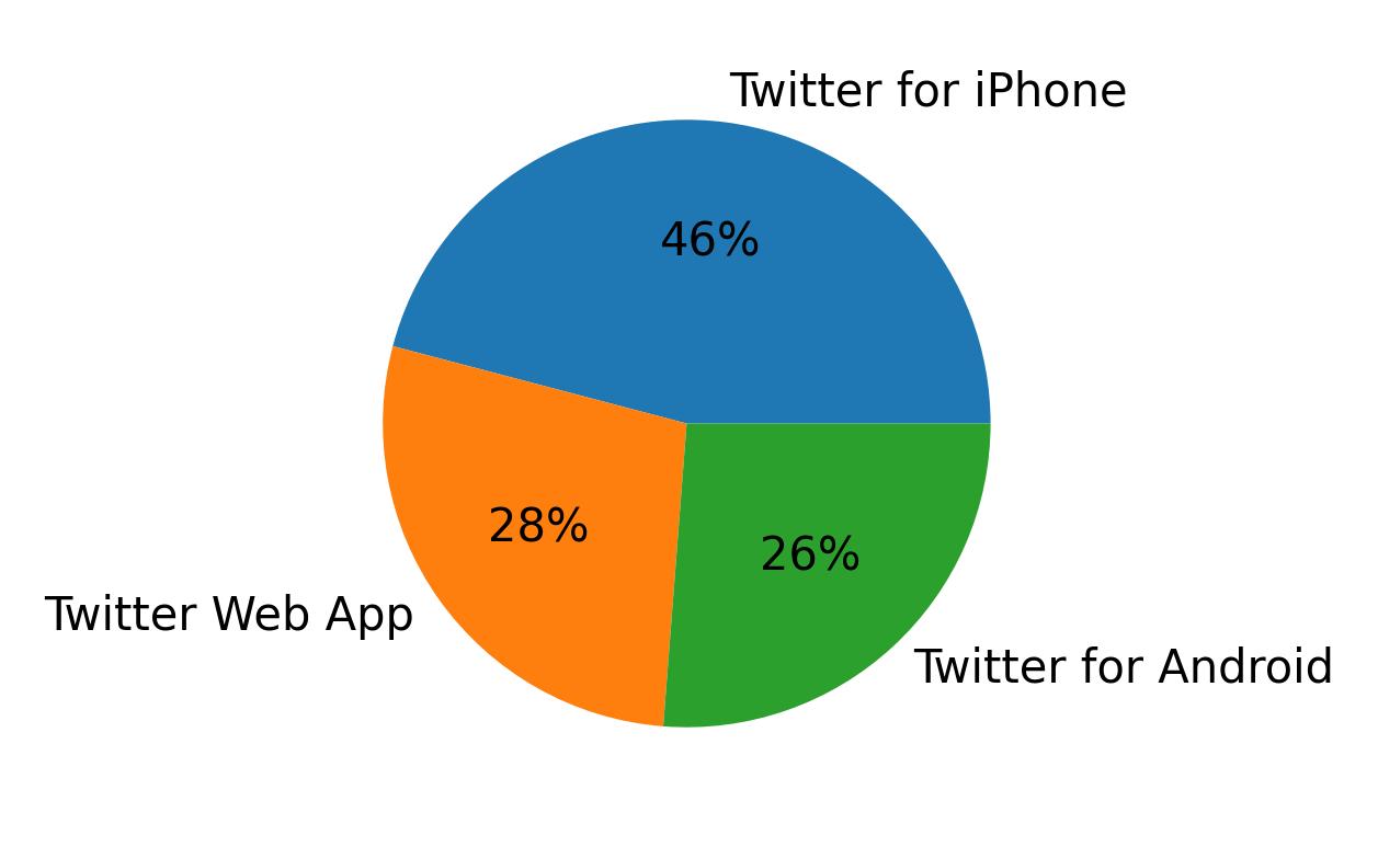 Devices used to tweet