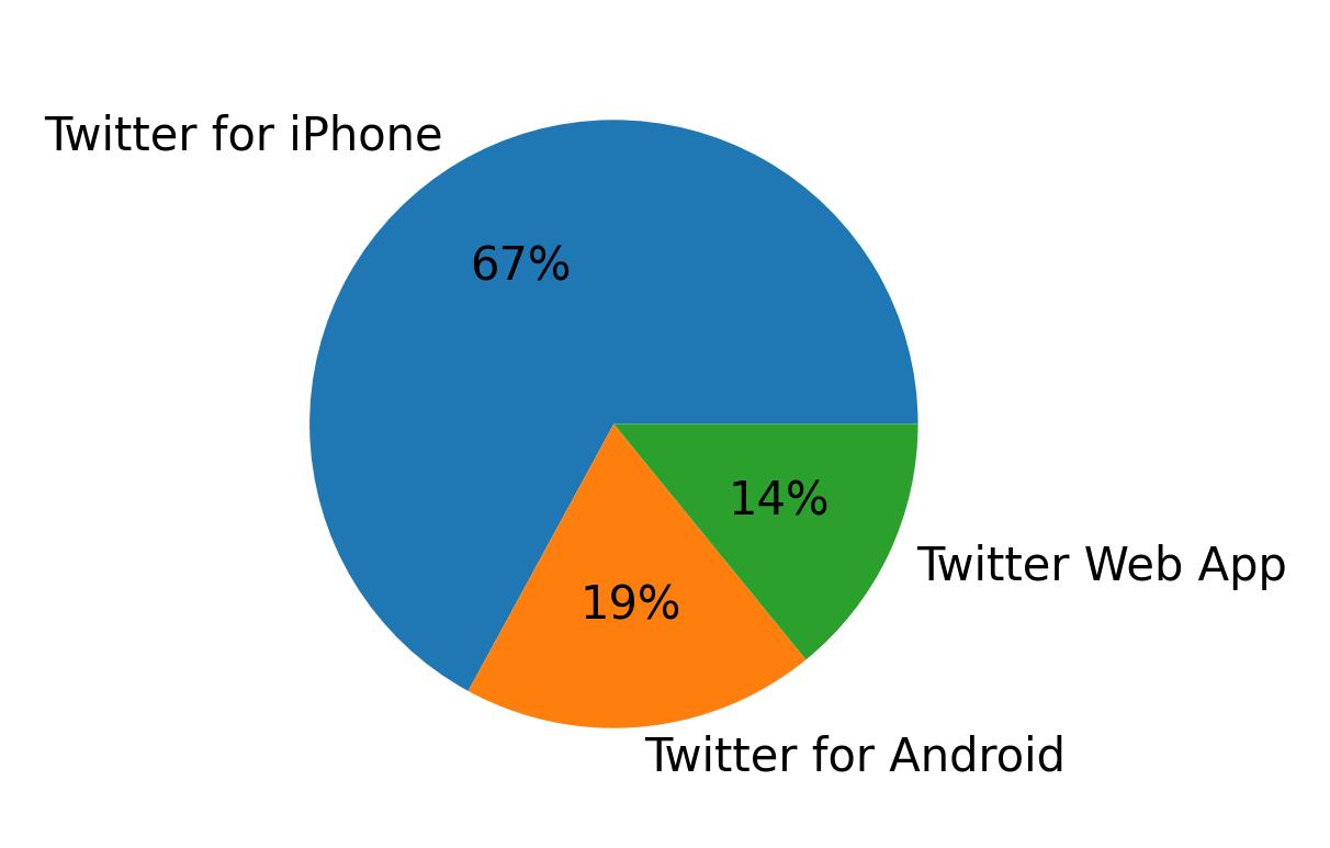 Dispositivos utilizados para tweetar
