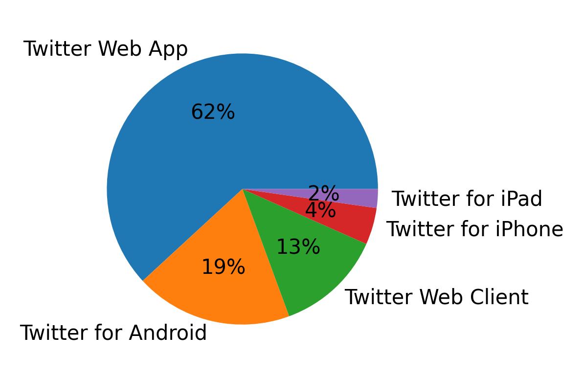 Devices distribution