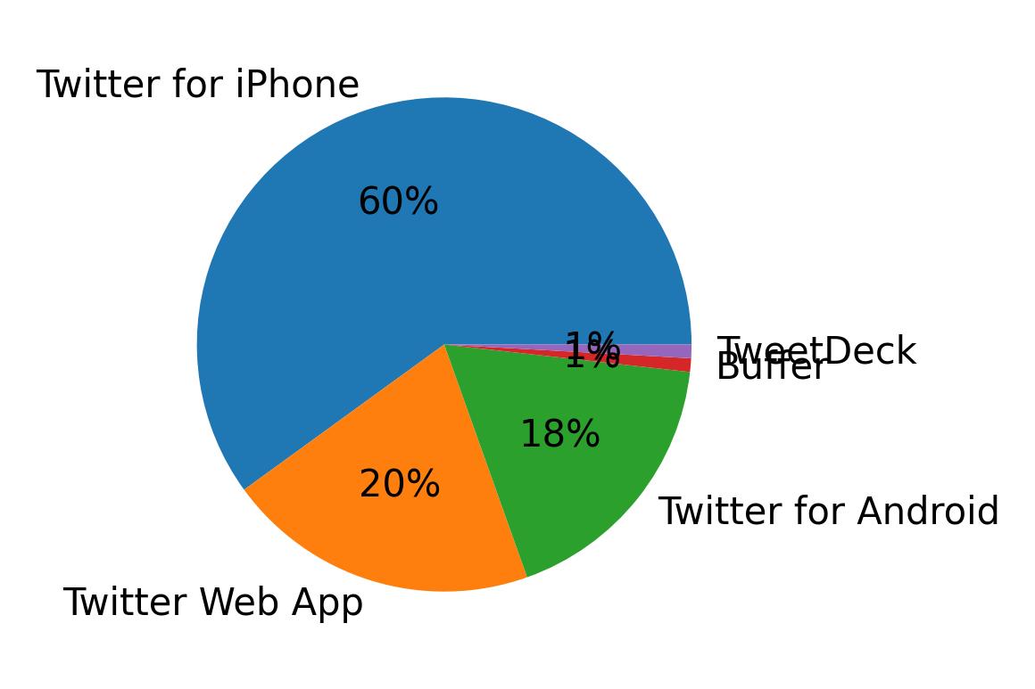 Dispositivos utilizados para tweetar