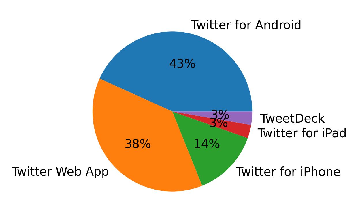 Tweet icin kullanilan cihazlar