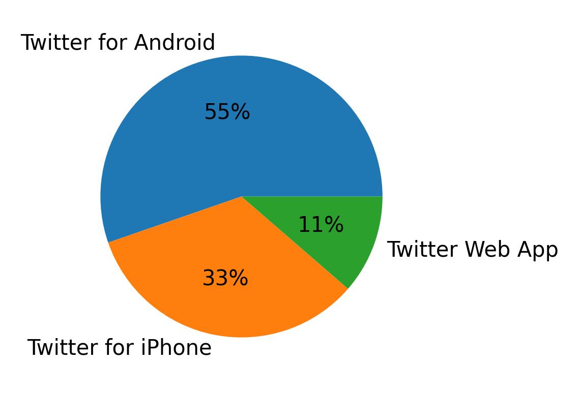 Devices used to tweet