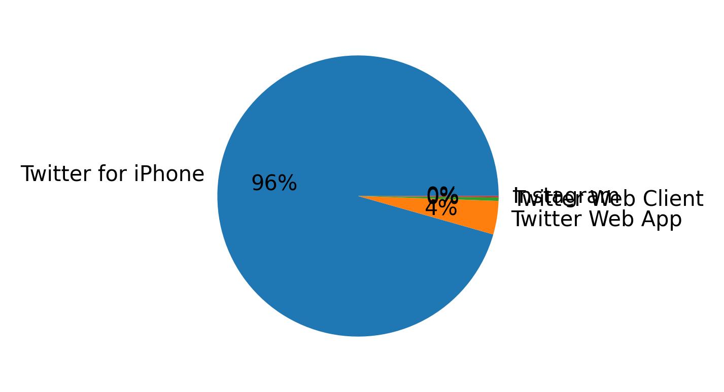 Devices distribution