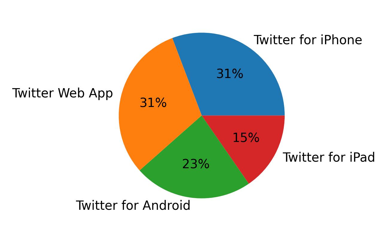 Dispositivos utilizados para tweetar