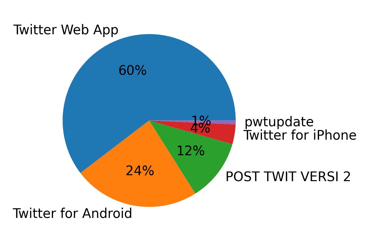 Dispositivos utilizados para tweetar