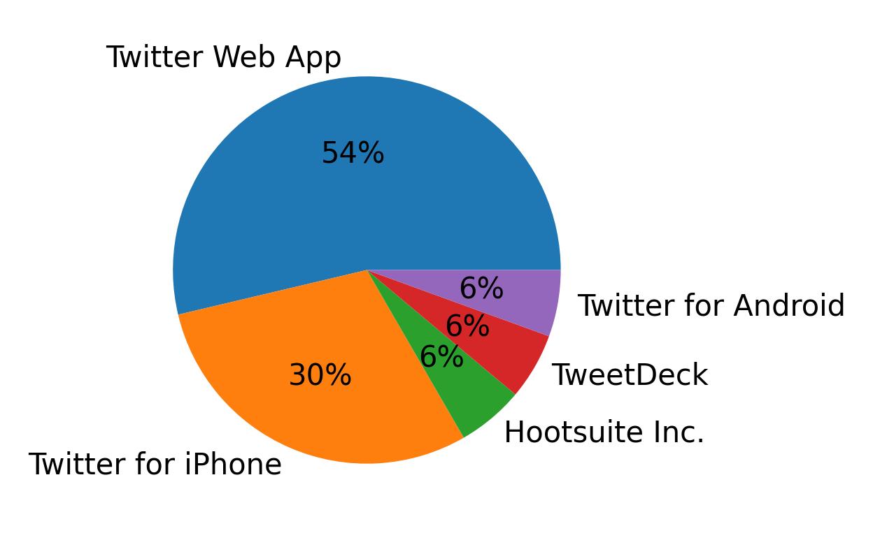 Dispositivos utilizados para tweetar