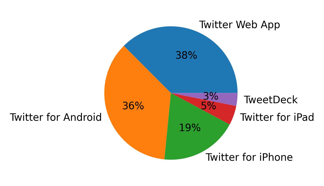 Devices used to tweet