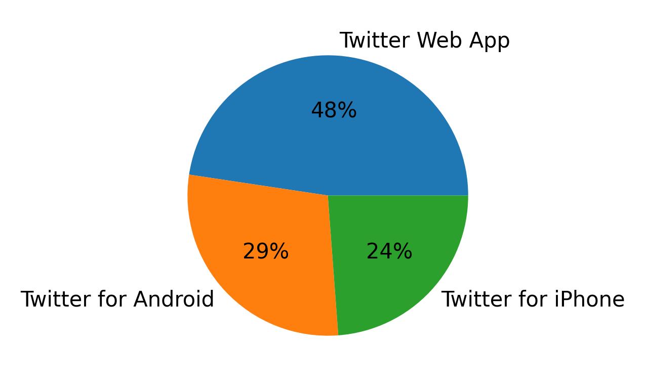 Dispositivos utilizados para tweetar