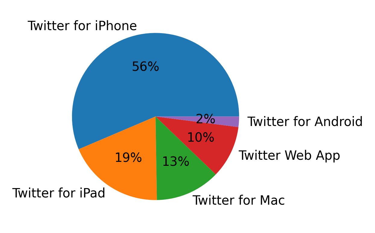Devices distribution