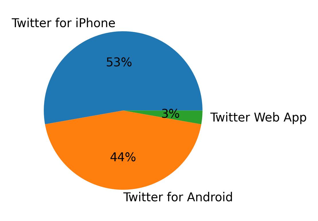 Dispositivos utilizados para tweetar