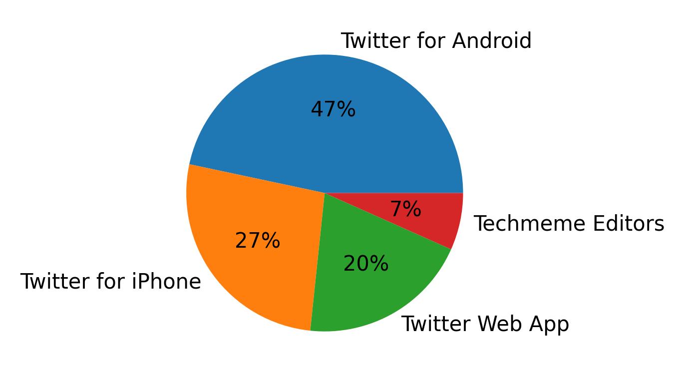 Dispositivos utilizados para tweetar
