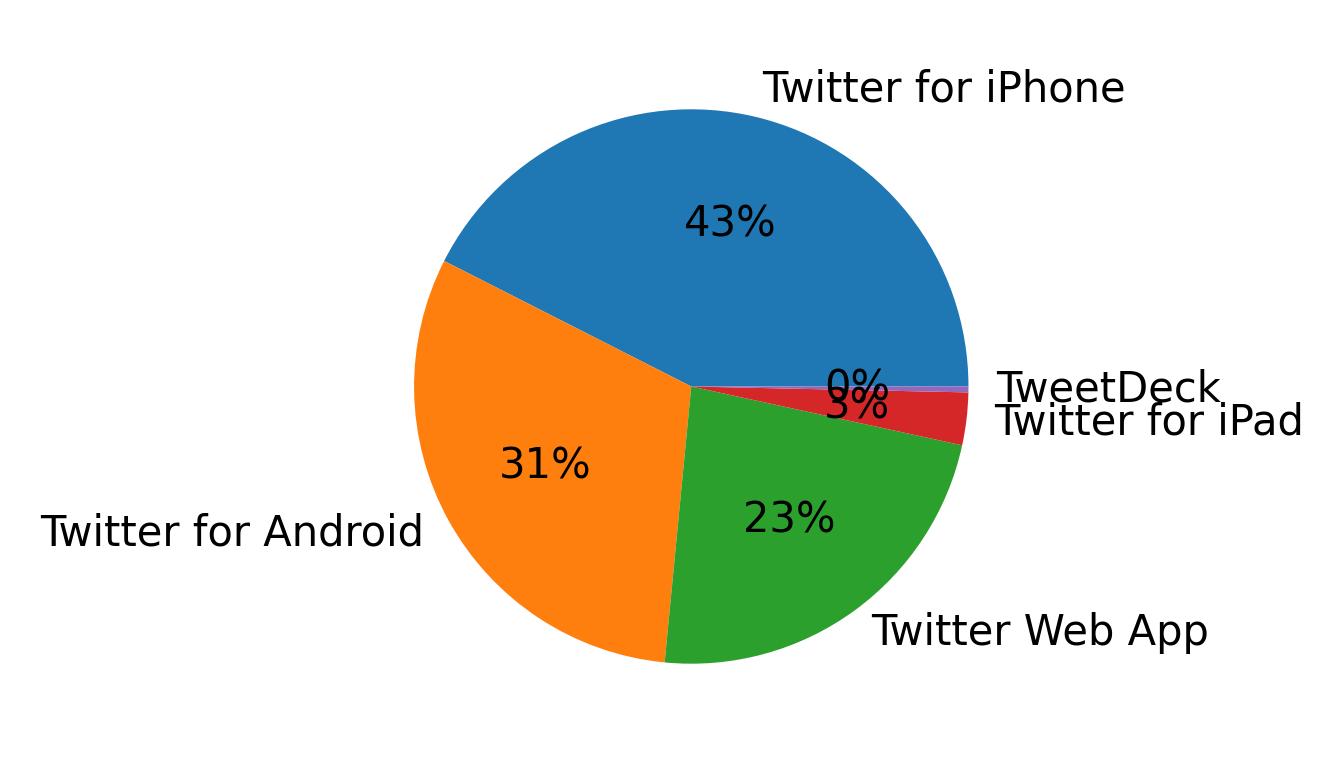 Dispositivos utilizados para tweetar