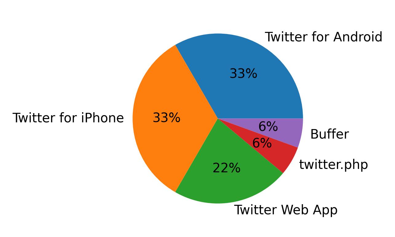 Devices used to tweet