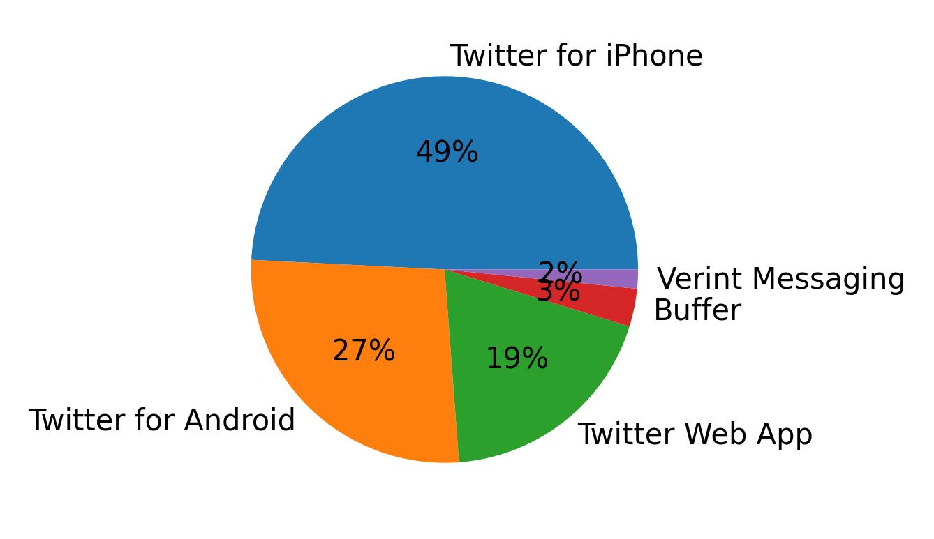 Tweet icin kullanilan cihazlar