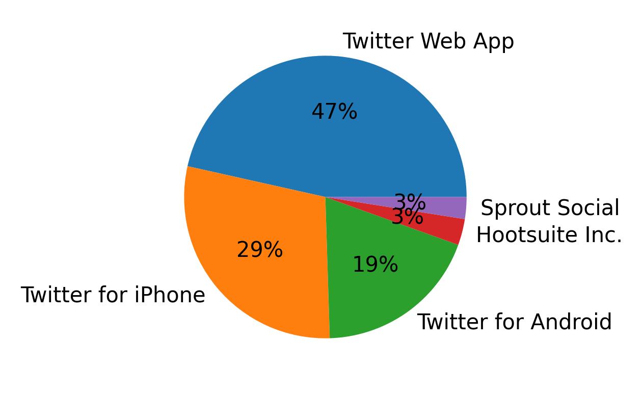 Devices used to tweet