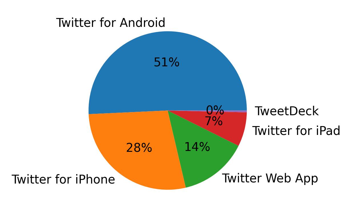 Devices used to tweet