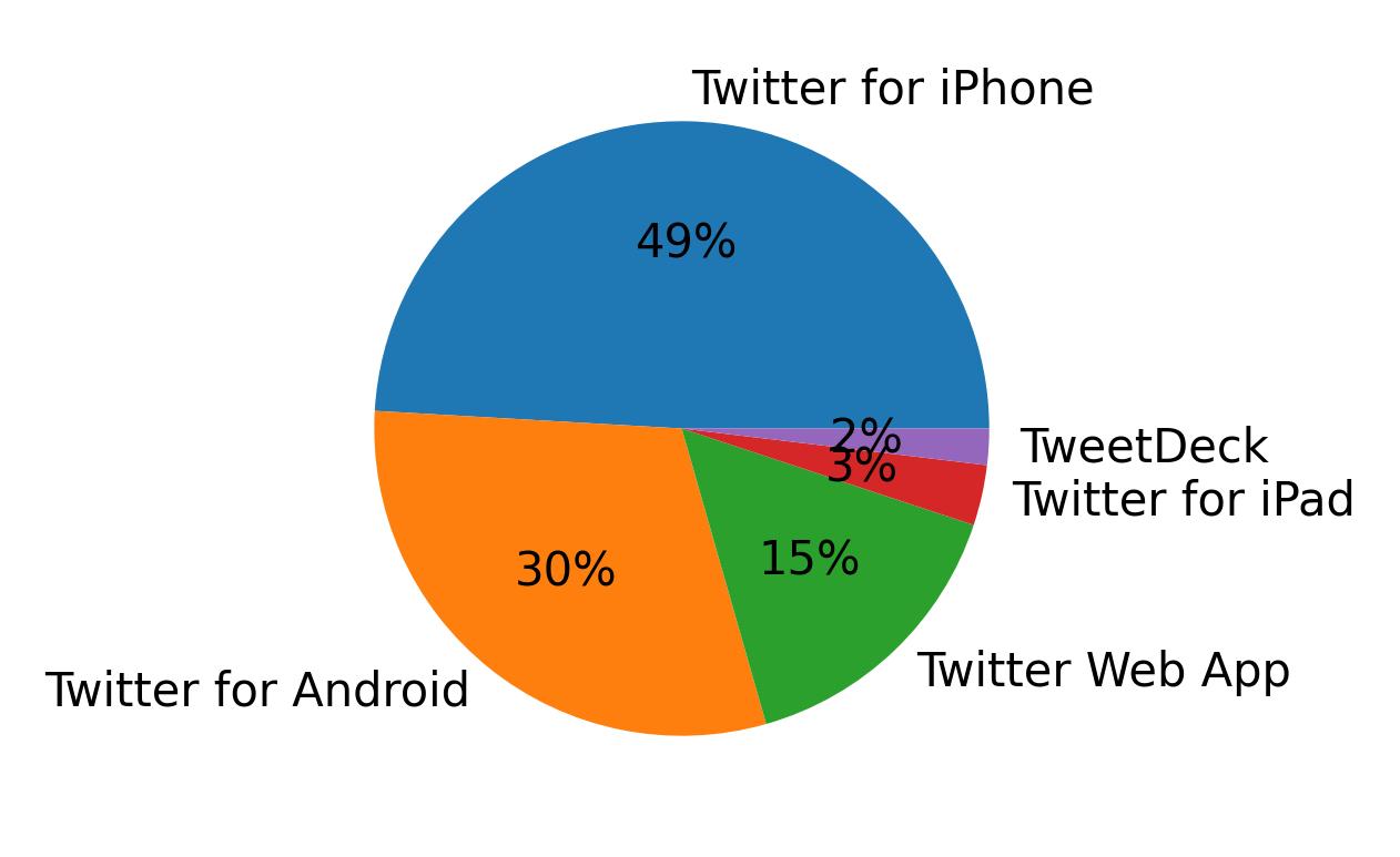 Tweet icin kullanilan cihazlar