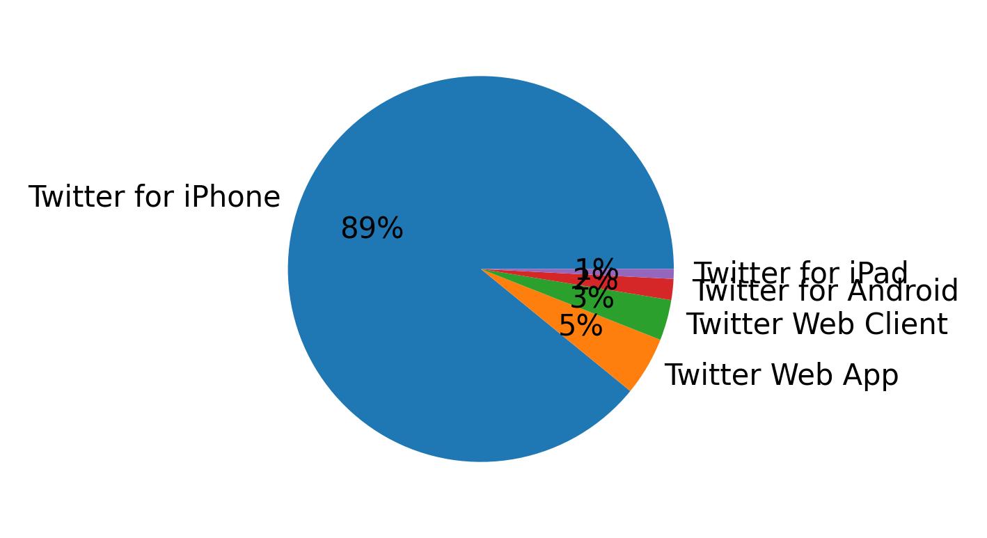 Devices distribution