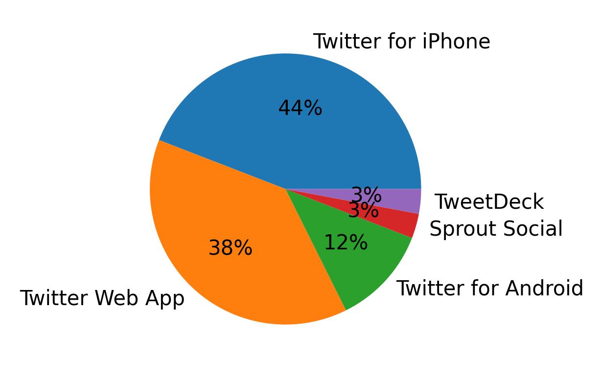 Tweet icin kullanilan cihazlar