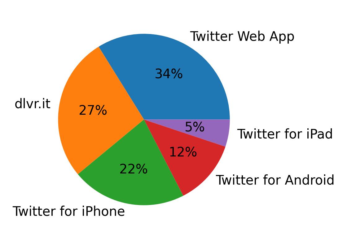 Tweet icin kullanilan cihazlar