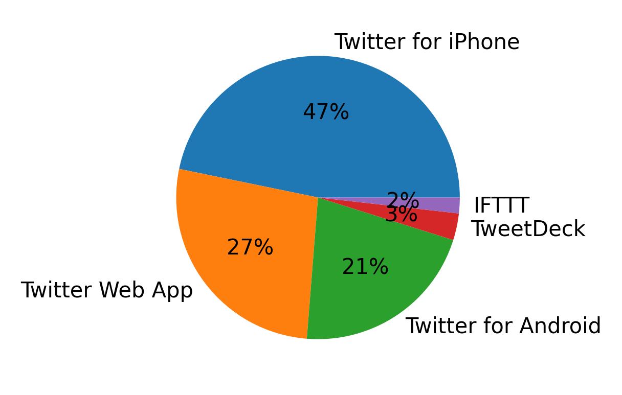 Tweet icin kullanilan cihazlar