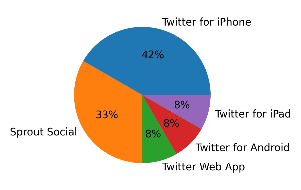 Tweet icin kullanilan cihazlar