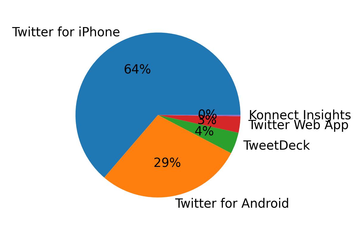 Verwendete Geräte zum Tweeten