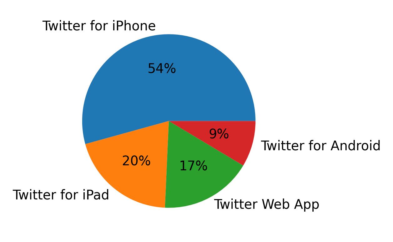 Tweet icin kullanilan cihazlar