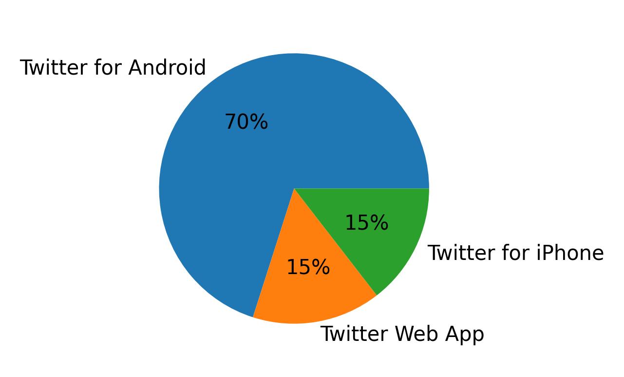 Dispositivos utilizados para tweetar