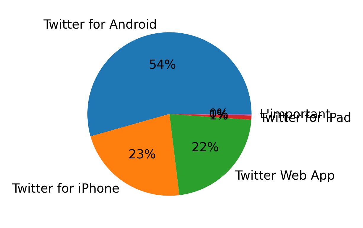 Devices used to tweet