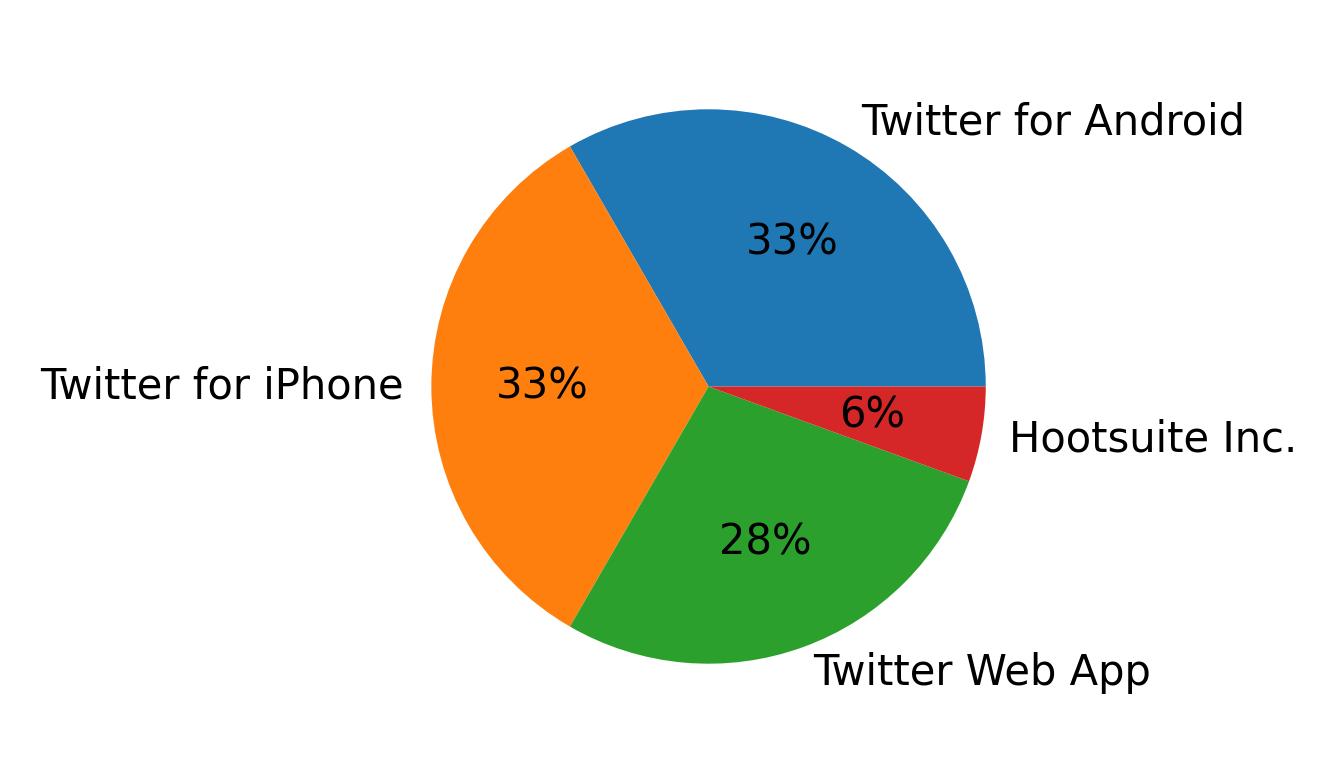 Tweet icin kullanilan cihazlar