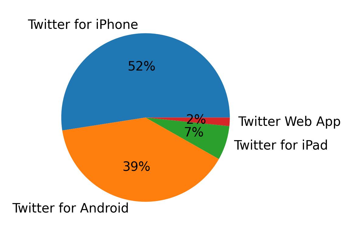 Devices used to tweet