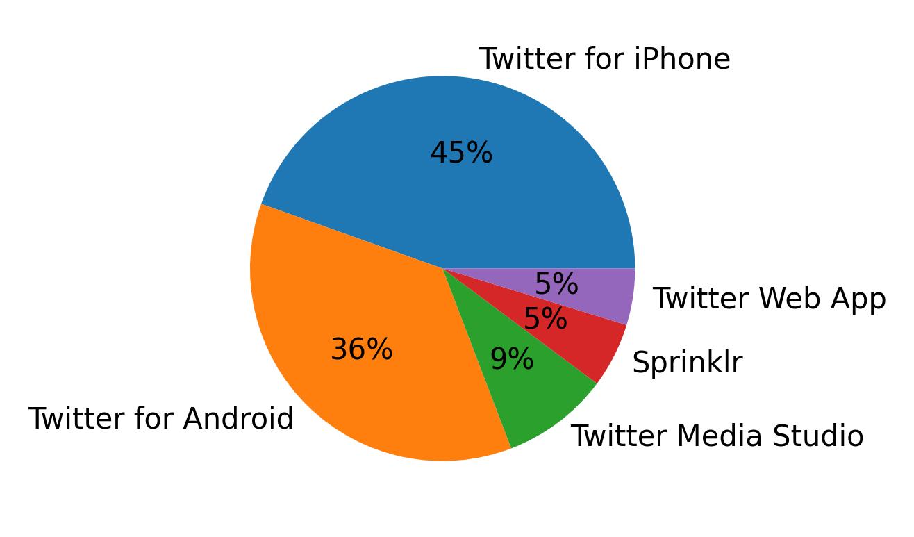 Dispositivos utilizados para tweetar