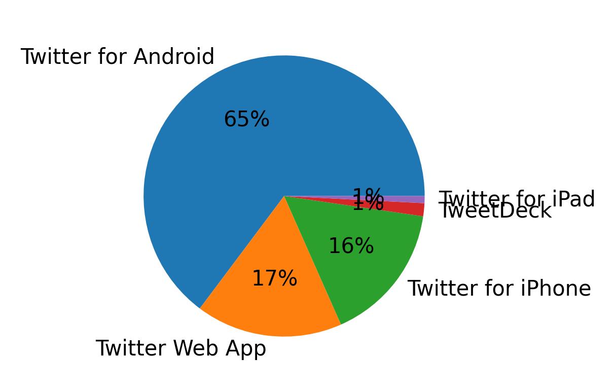 Dispositivos utilizados para tweetar