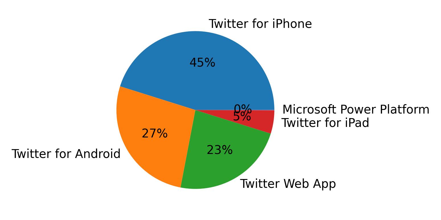 Dispositivos utilizados para tweetar