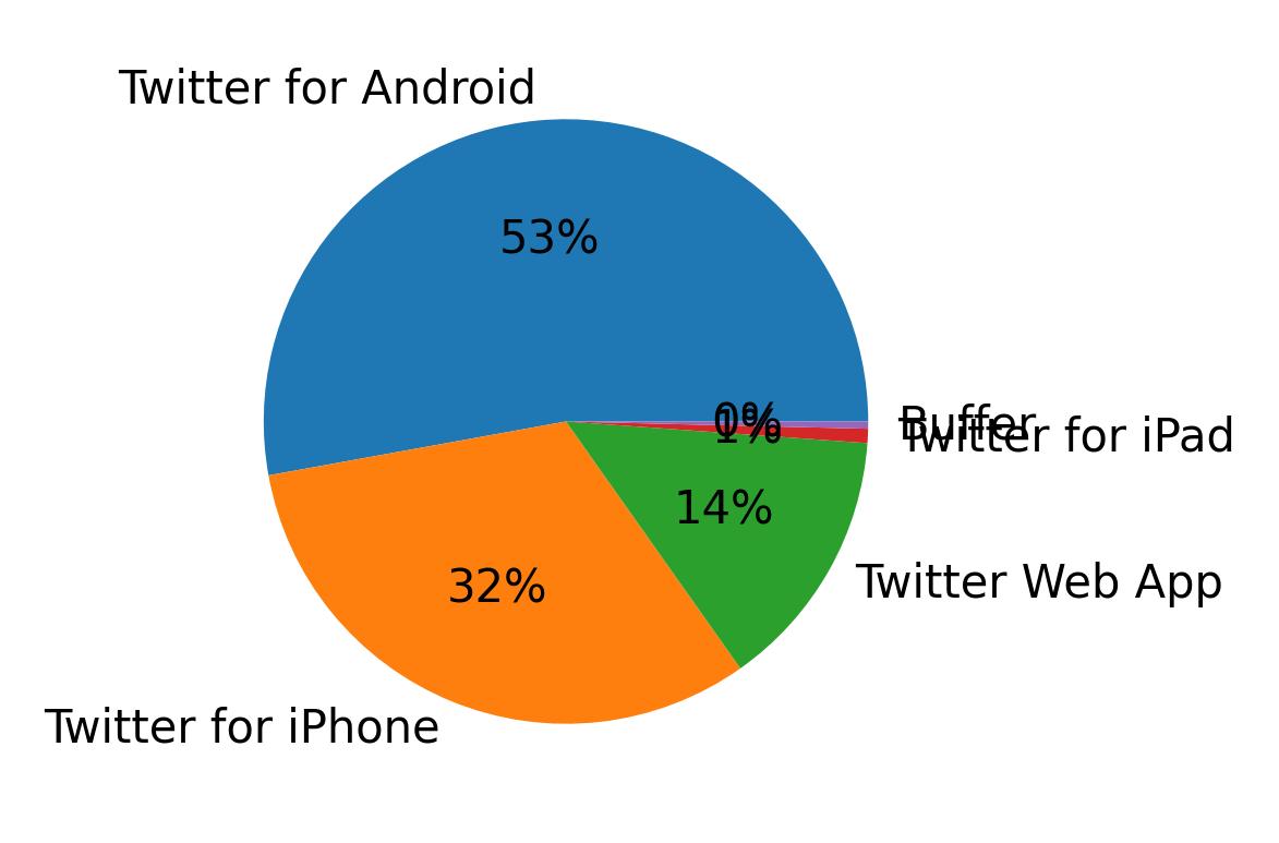 Devices used to tweet
