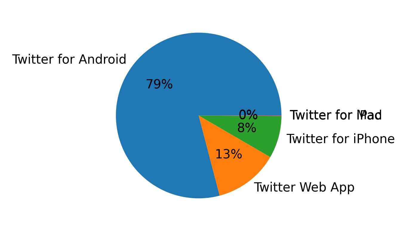 Dispositivos utilizados para tweetar