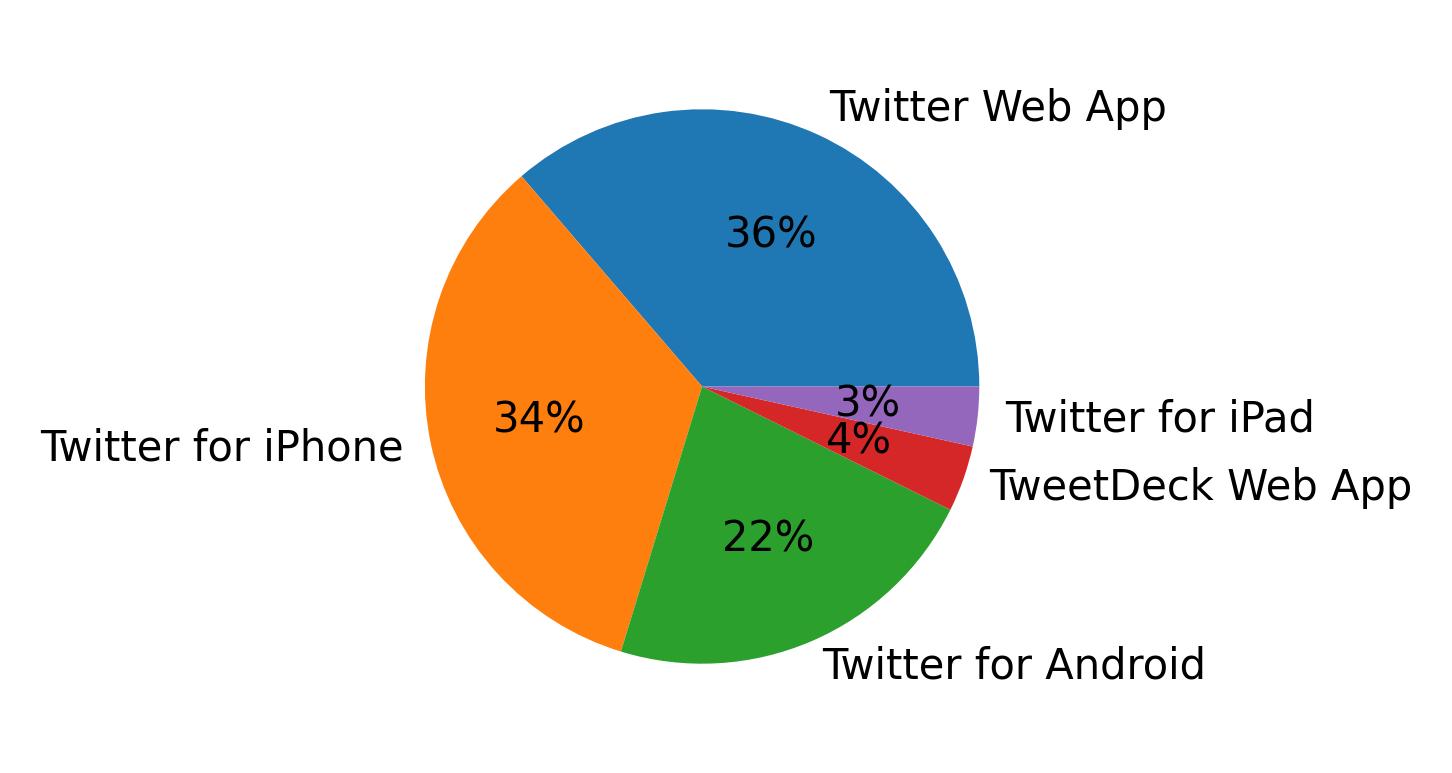 Dispositivos utilizados para tweetar