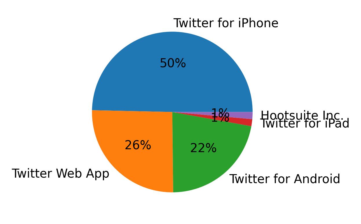 Devices used to tweet