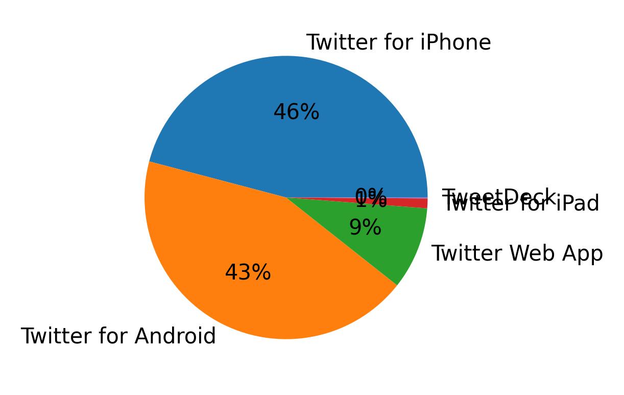 Dispositivos utilizados para tweetar