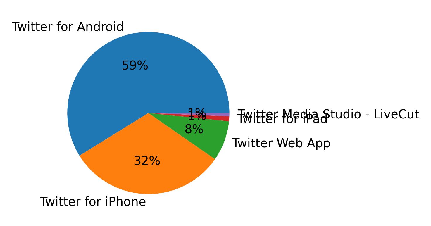 Dispositivos utilizados para tweetar
