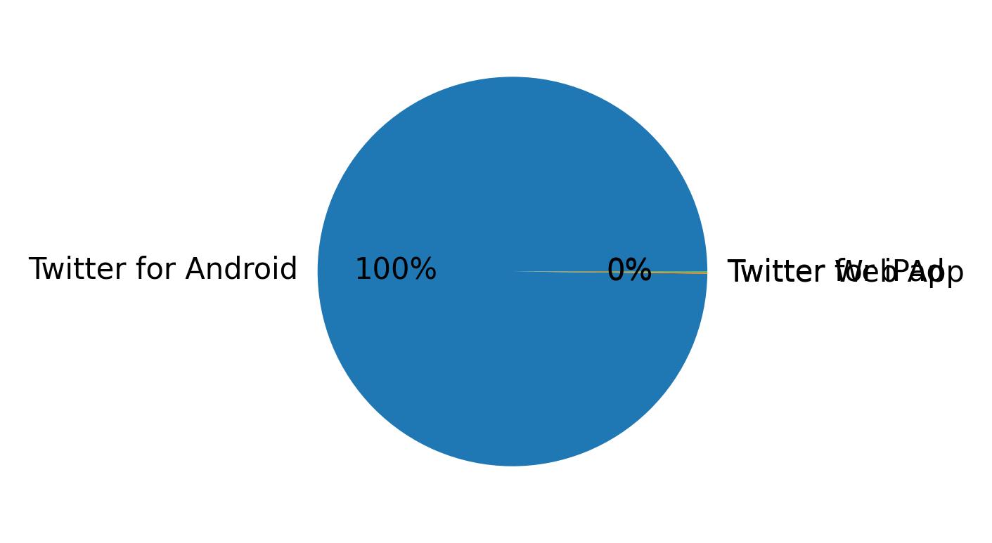 Devices distribution