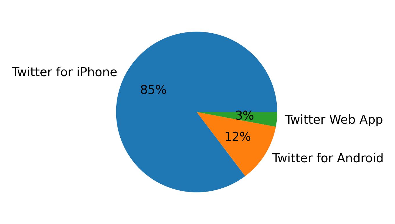 Tweet icin kullanilan cihazlar