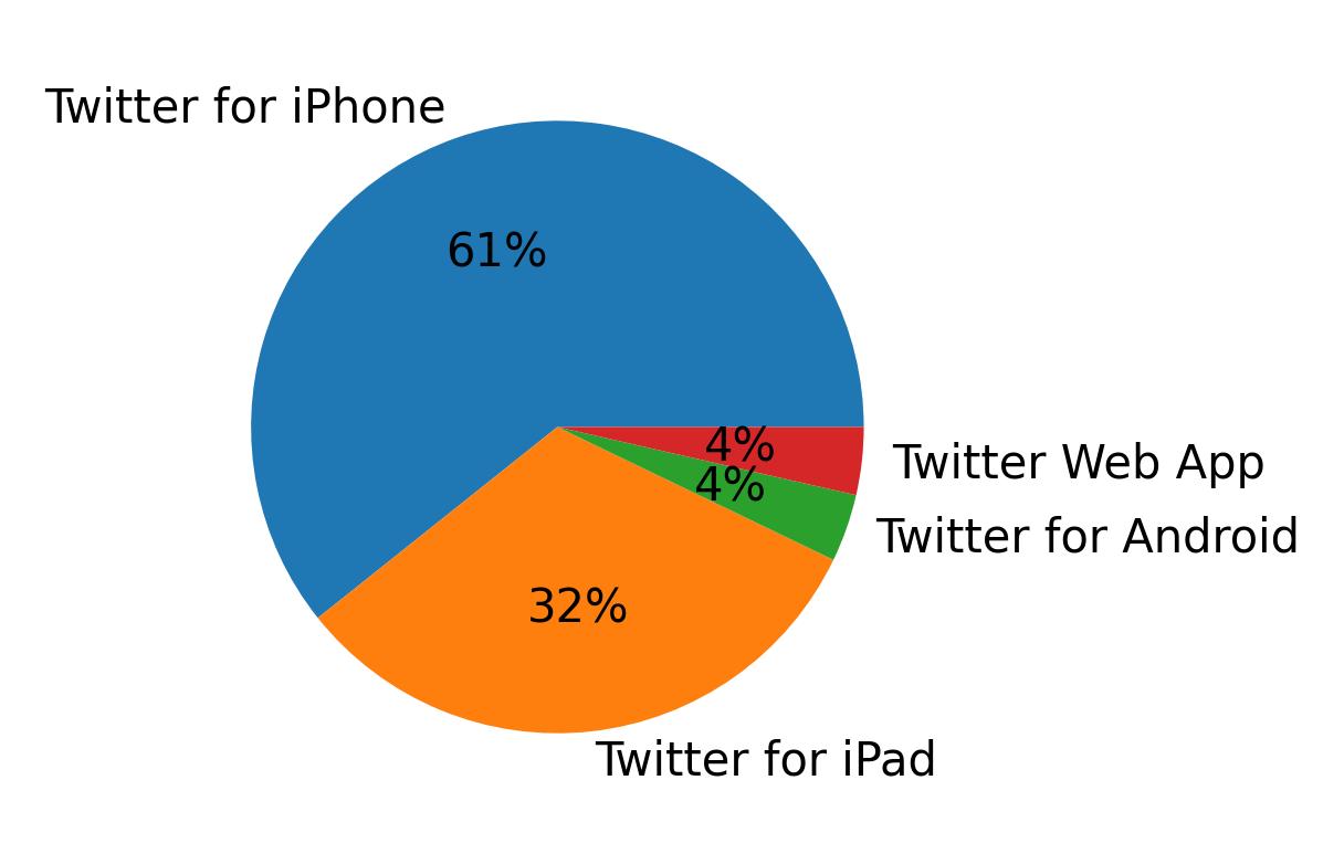 Tweet icin kullanilan cihazlar