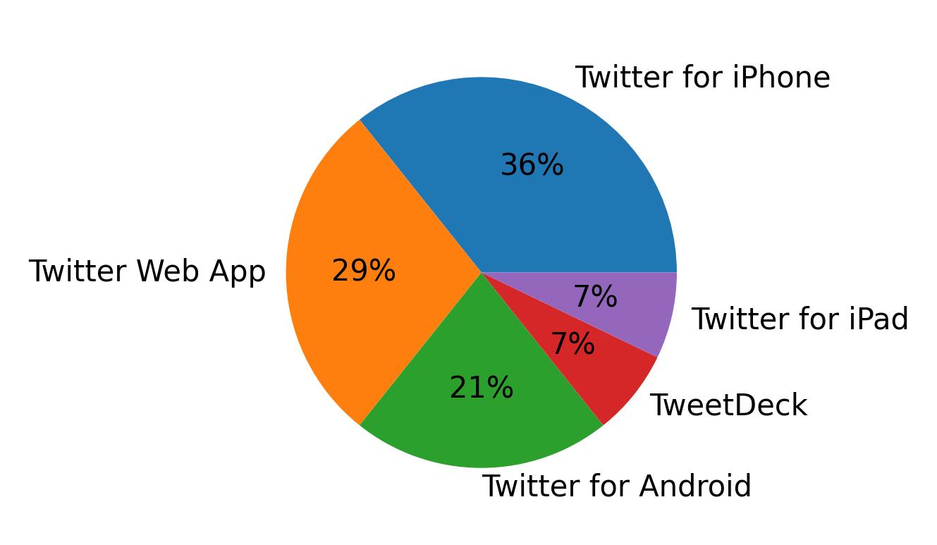 Tweet icin kullanilan cihazlar